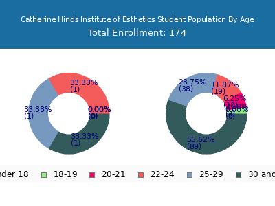 Catherine Hinds Institute of Esthetics 2024 Student Population Age Diversity Pie chart