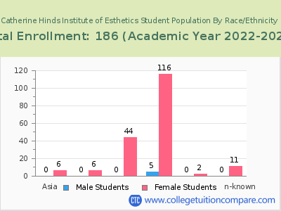 Catherine Hinds Institute of Esthetics 2023 Student Population by Gender and Race chart