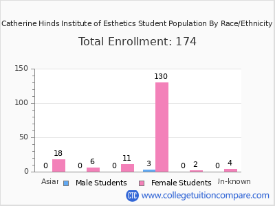 Catherine Hinds Institute of Esthetics 2025 Student Population by Gender and Race chart