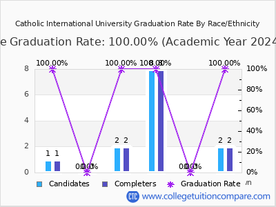 Catholic International University graduation rate by race