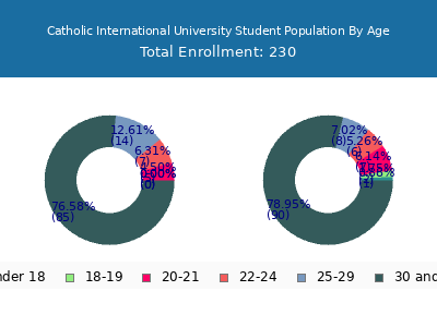 Catholic International University 2025 Student Population Age Diversity Pie chart