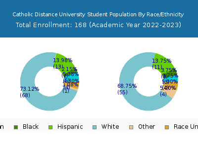 Catholic Distance University 2023 Student Population by Gender and Race chart