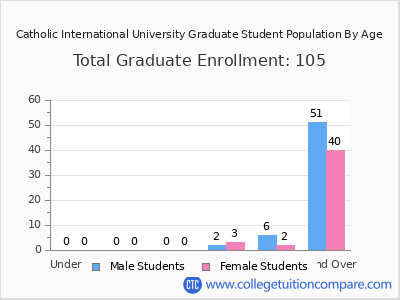 Catholic International University 2025 Graduate Enrollment by Age chart