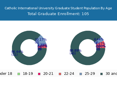Catholic International University 2025 Graduate Enrollment Age Diversity Pie chart