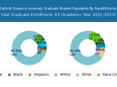 Catholic Distance University 2023 Graduate Enrollment by Gender and Race chart