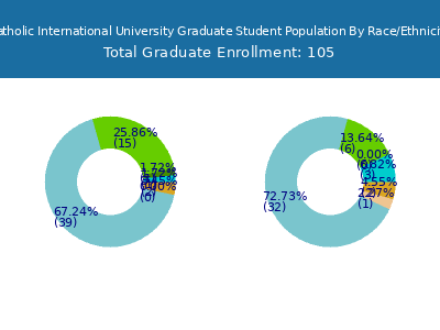 Catholic International University 2025 Graduate Enrollment by Gender and Race chart
