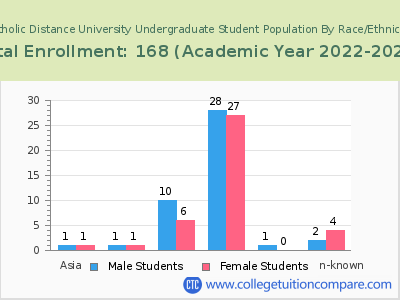 Catholic Distance University 2023 Undergraduate Enrollment by Gender and Race chart