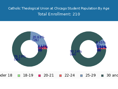 Catholic Theological Union at Chicago 2024 Student Population Age Diversity Pie chart