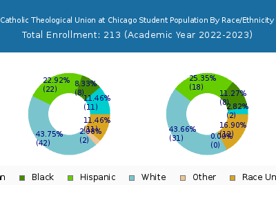 Catholic Theological Union at Chicago 2023 Student Population by Gender and Race chart
