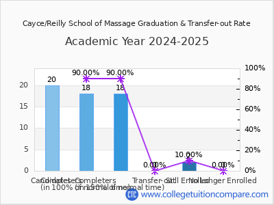 Cayce/Reilly School of Massage 2025 Graduation Rate chart