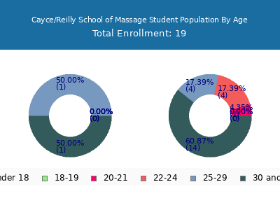 Cayce/Reilly School of Massage 2024 Student Population Age Diversity Pie chart