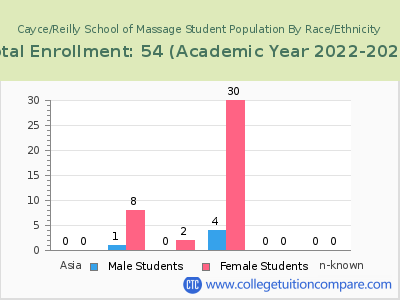 Cayce/Reilly School of Massage 2023 Student Population by Gender and Race chart