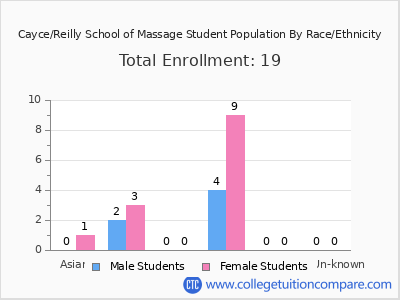 Cayce/Reilly School of Massage 2025 Student Population by Gender and Race chart