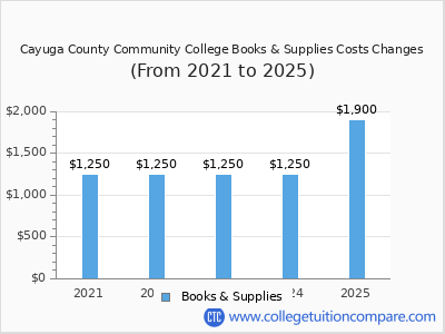 Cayuga County Community College 2025 books & supplies cost chart