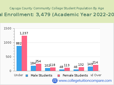 Cayuga County Community College 2023 Student Population by Age chart
