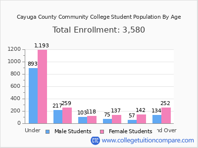 Cayuga County Community College 2025 Student Population by Age chart