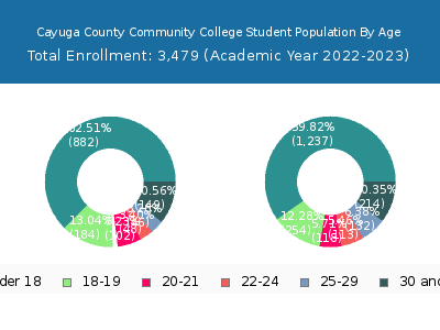 Cayuga County Community College 2023 Student Population Age Diversity Pie chart