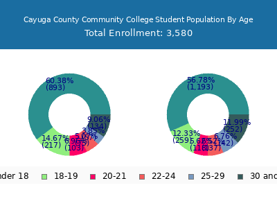 Cayuga County Community College 2025 Student Population Age Diversity Pie chart