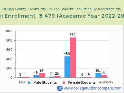 Cayuga County Community College 2023 Student Population by Gender and Race chart