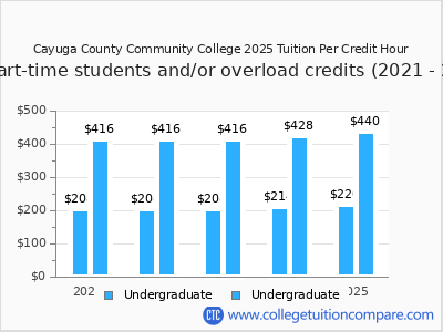 Cayuga County Community College 2025 cost per credit hour chart