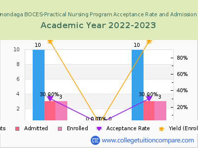 Cayuga Onondaga BOCES-Practical Nursing Program 2023 Acceptance Rate By Gender chart