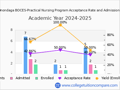 Cayuga Onondaga BOCES-Practical Nursing Program 2025 Acceptance Rate By Gender chart