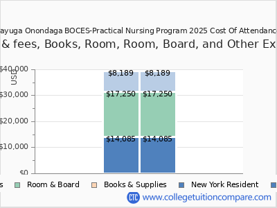 Cayuga Onondaga BOCES-Practical Nursing Program 2025 COA (cost of attendance) chart