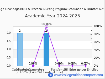 Cayuga Onondaga BOCES-Practical Nursing Program 2025 Graduation Rate chart