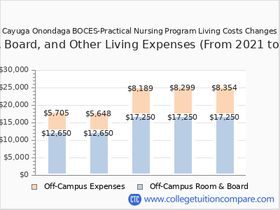 Cayuga Onondaga BOCES-Practical Nursing Program 2025 room & board cost chart