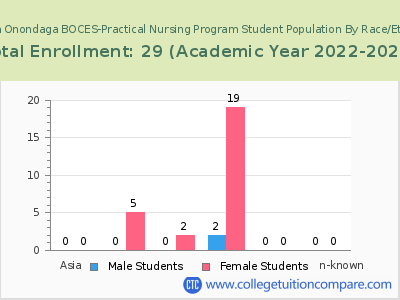 Cayuga Onondaga BOCES-Practical Nursing Program 2023 Student Population by Gender and Race chart