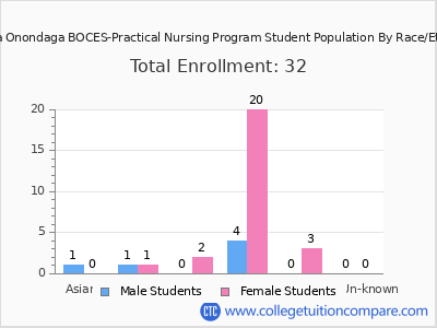 Cayuga Onondaga BOCES-Practical Nursing Program 2025 Student Population by Gender and Race chart