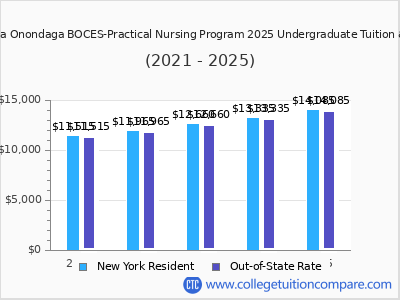 Cayuga Onondaga BOCES-Practical Nursing Program 2025 undergraduate tuition chart