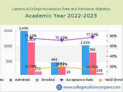 Cazenovia College 2023 Acceptance Rate By Gender chart