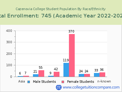 Cazenovia College 2023 Student Population by Gender and Race chart