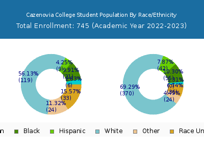 Cazenovia College 2023 Student Population by Gender and Race chart