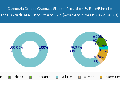 Cazenovia College 2023 Graduate Enrollment by Gender and Race chart