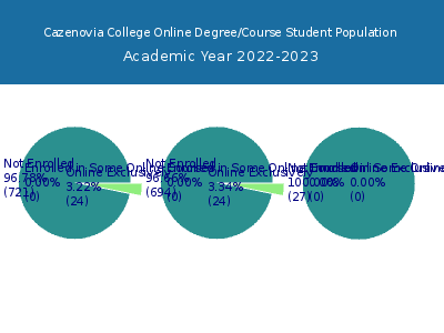 Cazenovia College 2023 Online Student Population chart