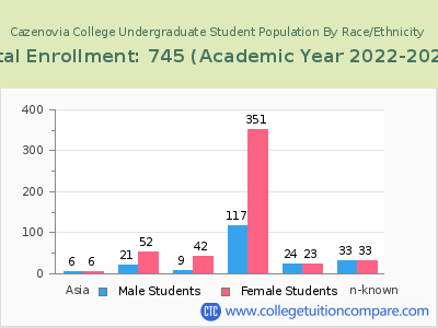 Cazenovia College 2023 Undergraduate Enrollment by Gender and Race chart