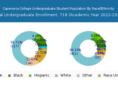 Cazenovia College 2023 Undergraduate Enrollment by Gender and Race chart