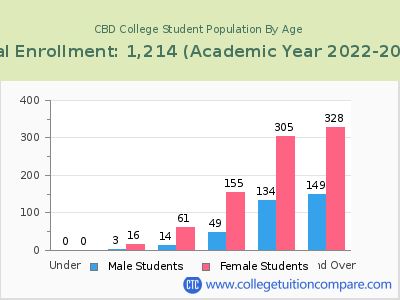 CBD College 2023 Student Population by Age chart