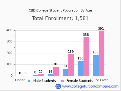 CBD College 2024 Student Population by Age chart