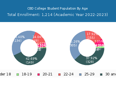 CBD College 2023 Student Population Age Diversity Pie chart