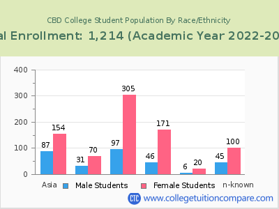 CBD College 2023 Student Population by Gender and Race chart