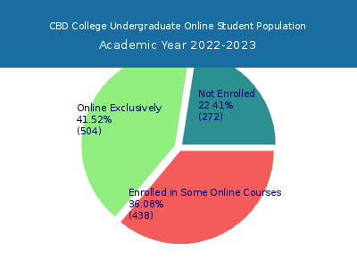 CBD College 2023 Online Student Population chart