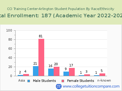 CCI Training Center-Arlington 2023 Student Population by Gender and Race chart
