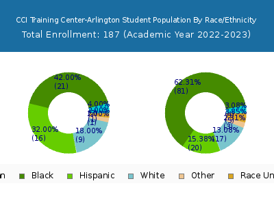 CCI Training Center-Arlington 2023 Student Population by Gender and Race chart