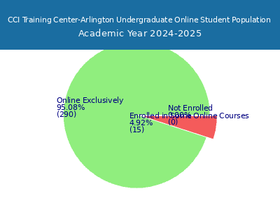 CCI Training Center-Arlington 2025 Online Student Population chart