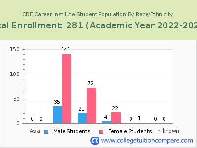 CDE Career Institute 2023 Student Population by Gender and Race chart