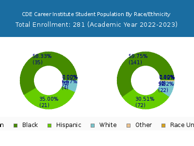 CDE Career Institute 2023 Student Population by Gender and Race chart