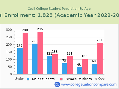 Cecil College 2023 Student Population by Age chart